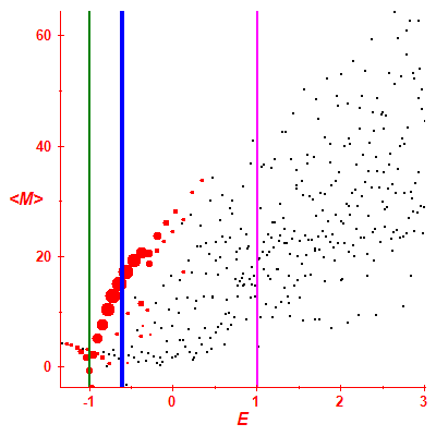 Peres lattice <M>